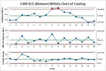 S Chart Vs R Chart