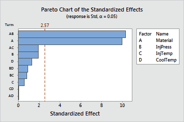 Pareto Chart Minitab