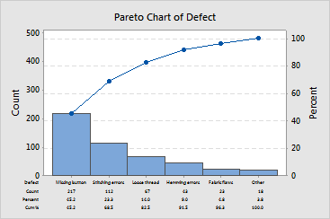 Pareto Chart Minitab