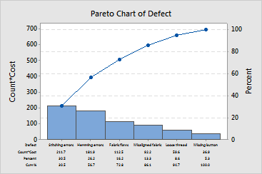 Weighted Pareto Chart