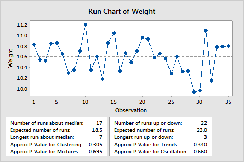 Run Chart Minitab