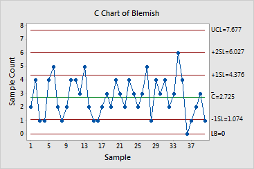 C Chart Example