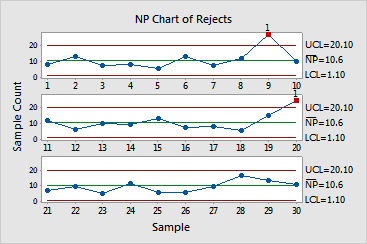Np Chart Minitab