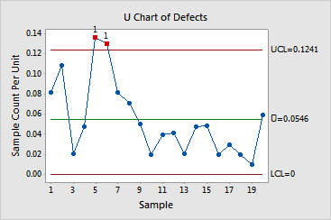 U Chart Minitab