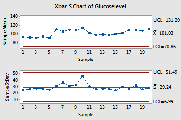 Minitab Xbar S Chart