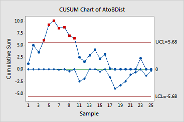 Cusum Chart