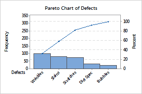 Weighted Pareto Chart