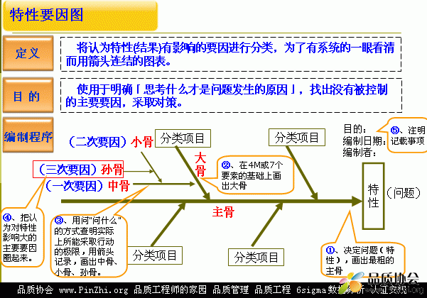 特性要因图(鱼骨图Cause and effect diagram)_QC七大手法（QC旧7大工具）.gif