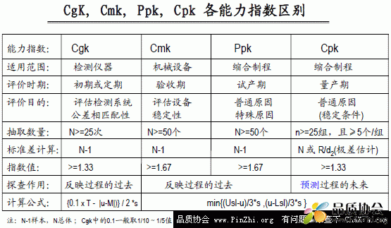 CgK, Cmk, Ppk, Cpk的作用, 目的, 抽样数量, 计算公式, 使用阶段