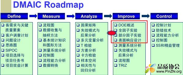 DOE(全因子实验) DMAIC Roadmap