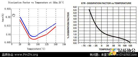 电容DF值 Dissipation factor VS temperature 温度的关系