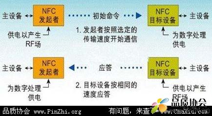 NFC是什么意思 NFC功能是什么, 怎么用 NFC工作原理和标准