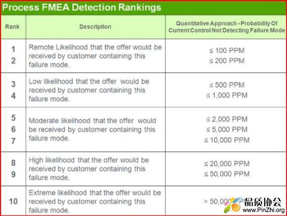 Process FMEA Detection Rankings：PFMEA检测等级如何打分？评判标准