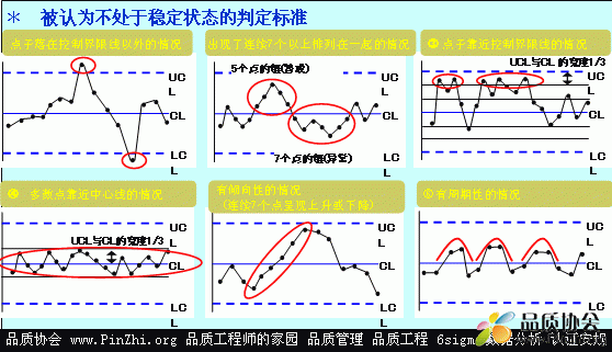 管制图(Control Chart控制图)