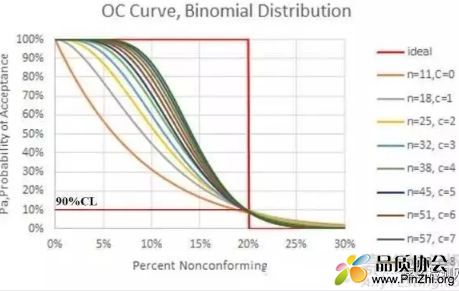 OC Curve Binomial distribution