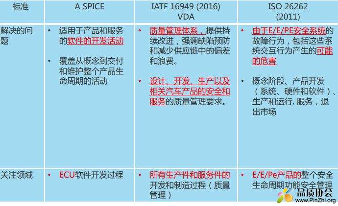 ISO 26262-2011 VS Auto Spice VS IATF16949-2016关系图