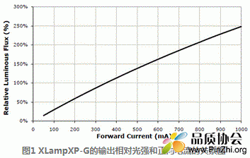 图1. XLampXP-G的输出相对光强和正向电流的关系