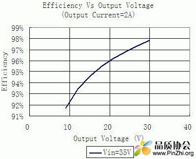 图6. 降压型恒流源的效率和降压比的关系