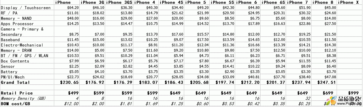 iPhone7和iPhone8等历届iPhone手机元器件、零部件的成本
