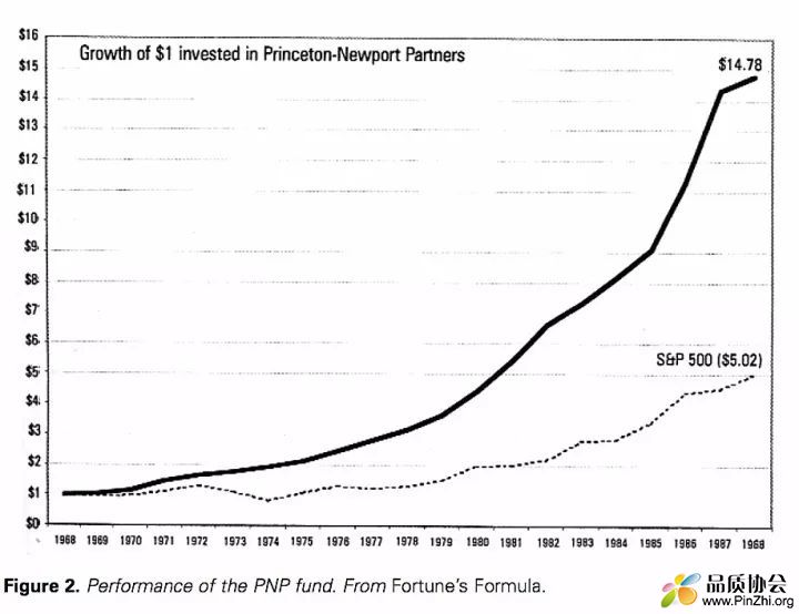 Performance of the PNP fund