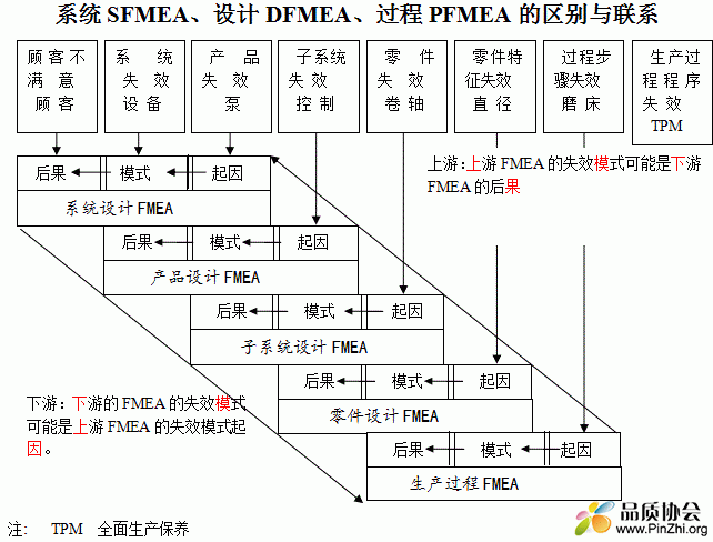 系统SFMEA、设计DFMEA、过程PFMEA的区别与联系