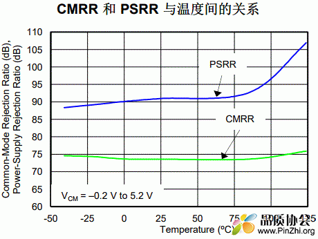 电源抑制比(PSRR)和共模抑制比(CMRR)的意思及区别