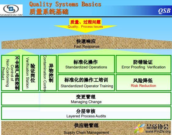 上汽通用汽车质量系统基础概述(SGM QSB Overview)