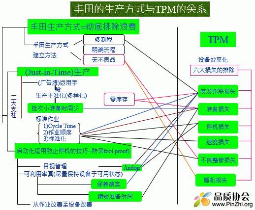 丰田的生产方式与TPM的关系