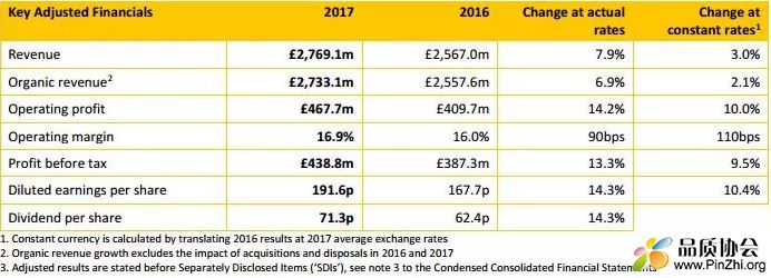 天祥集团(Intertek)2017年营收27.691亿英镑，税前利润4.388亿英镑