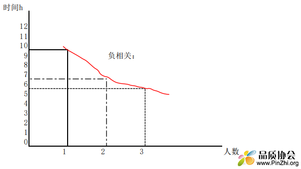 权衡曲线(工作时间与人数的关系)