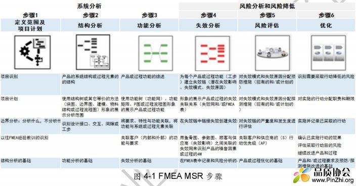 监视及系统响应的FMEA (FMEA-MSR)