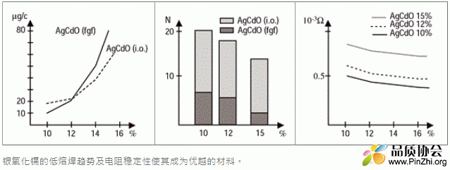 银氧化镉(AgCdO)的电气性能