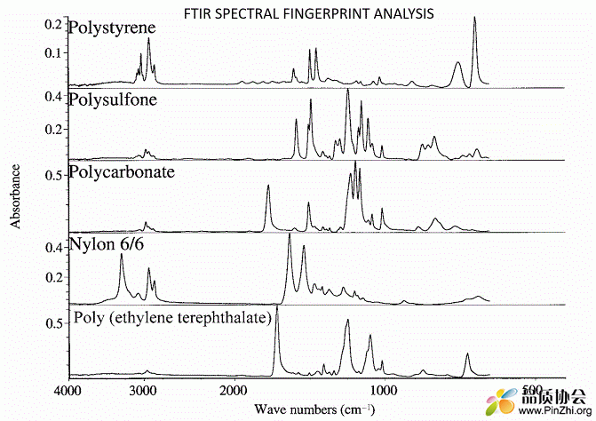 FTIR spectral fingerprint analysis 红外光谱指纹图谱分析