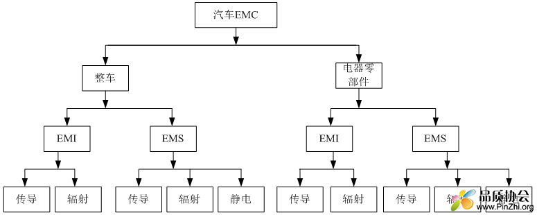 汽车EMC标准分类.png