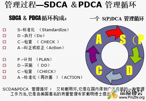 SDCA和PDCA管理循环培训材料