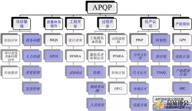 上海通用汽车最新新产品项目开发要求APQP