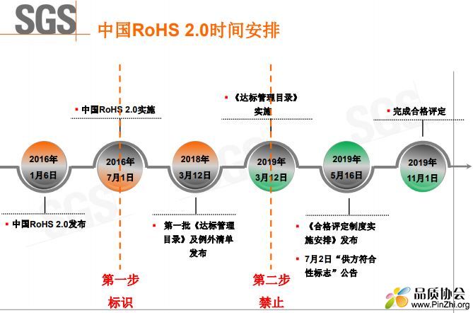 中国RoHS 2.0时间安排