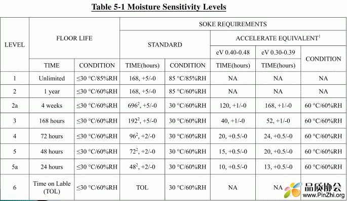 Moisture sensitivity levels