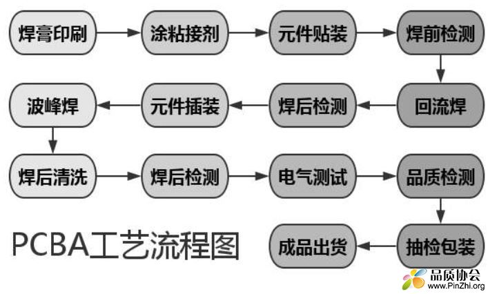 PCBA生产工艺流程图