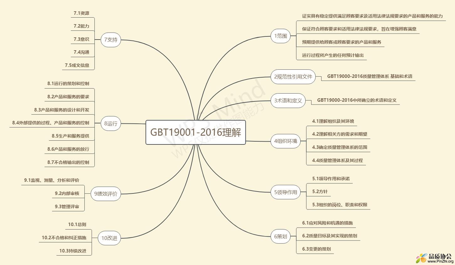 GBT19001-2016 思维导图