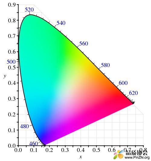 Chromaticity Coordinate 色度座标 色座标