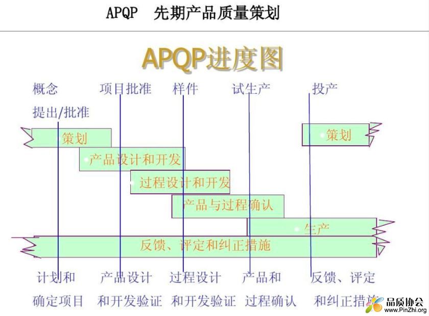 APQP进度图1