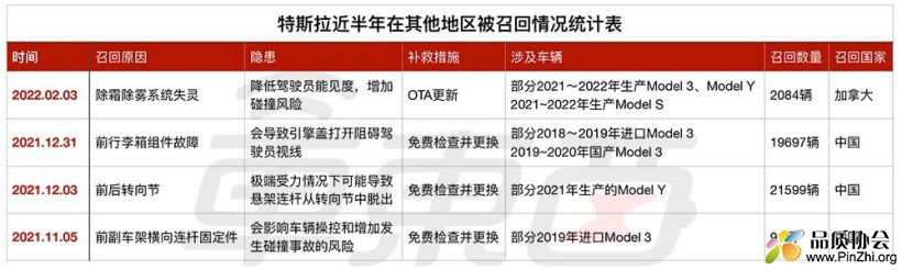 下表是特斯拉近半年在中国和加拿大被召回的情况统计