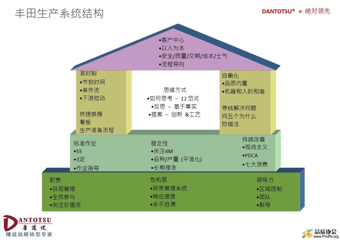 丰田生产系统结构