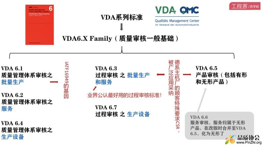 VDA6.X 家族标准