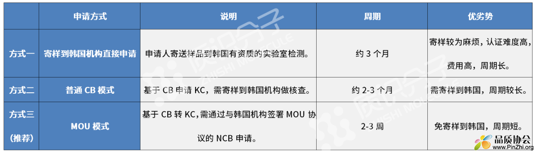 韩国电芯、二次锂电池KC认证(安全确认)申请方式