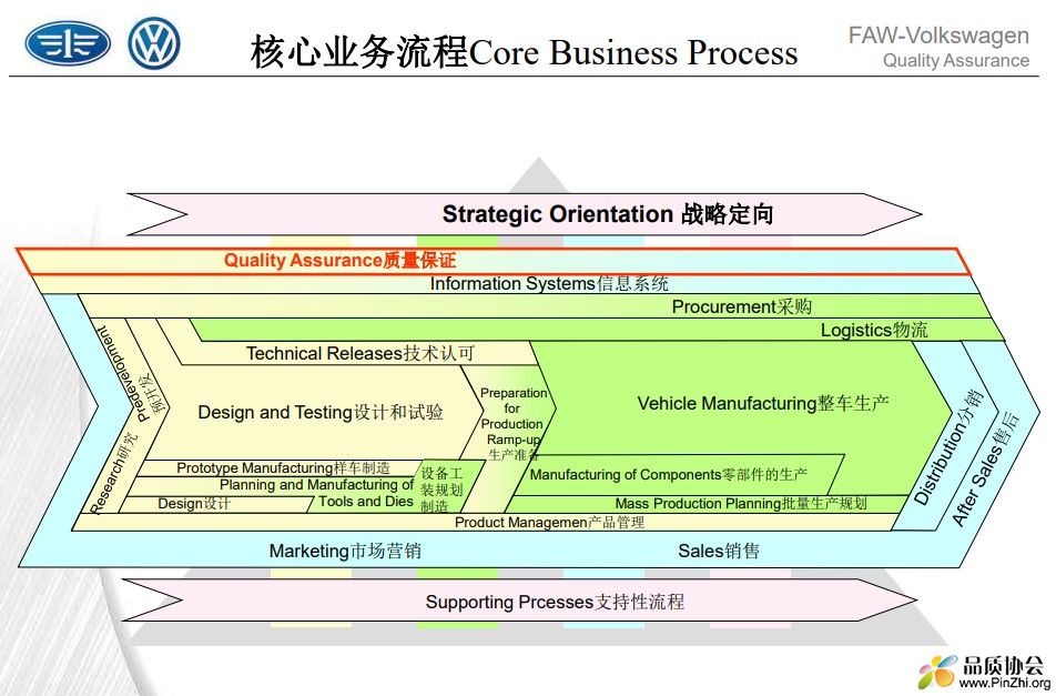 核心业务流程Core Business Process