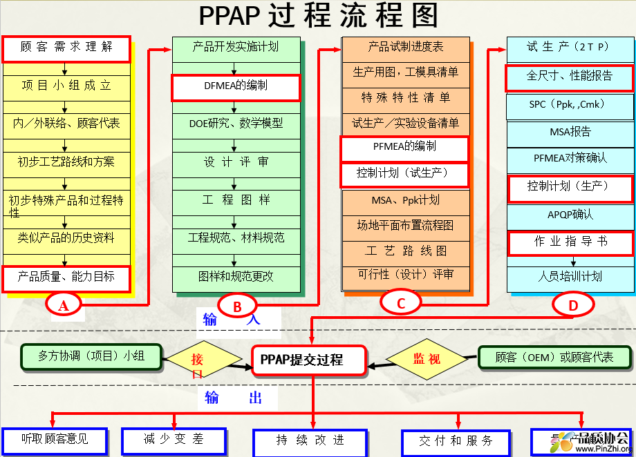 PPAP过程流程图