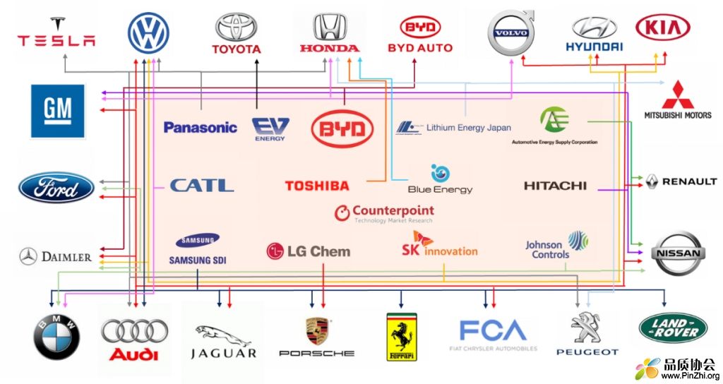 EV battery supply chain 電池供應商
