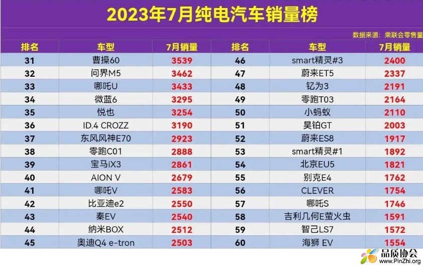 2023年7月纯电动汽车零售销量排行榜名单